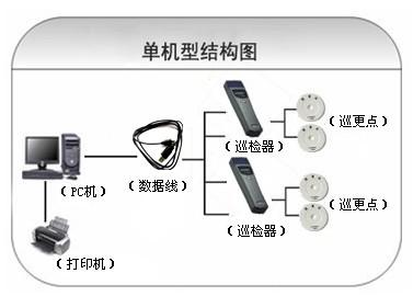 大理巡更系统六号