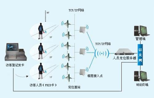 大理人员定位系统一号